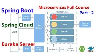 Microservices Full Course - Part-2 | Eureka Server(Service Discovery) | Spring Boot