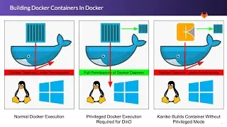Least Privilege Container Builds with Kaniko on GitLab