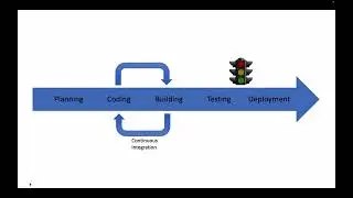 CodePipelineIntroduction