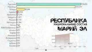 Население Республики Марий Эл.Национальный состав и этнический состав Марий Эл.Статистика 1959-2021