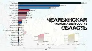 Челябинская область.Национальный состав.Население Челябинска.Этнический состав.Статистика 1959-2021