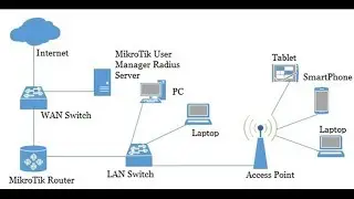 MikroTik DHCP Server Configuration with Radius Server