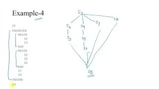 Parbegin And Parend Construct Explained | GATE Operating System Concepts