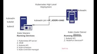 kubernetes installation  on centos7,rhel7,ubuntu servers