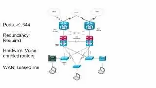 Cisco CCDA v3.0 - Design a Basic Branch Office