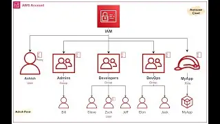 IAM user in AWS #aws #iamuser #awsiam