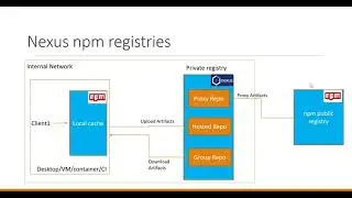 npm registries in Nexus repository manager and how to create them