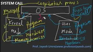 System Call (Hindi) | Operating System | Jayesh Umre