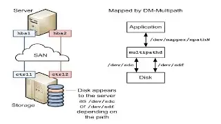 Linux Multipath Concepts and Configuration (Tamil)