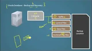 Database Tutorial 88 - Oracle Backup and Recovery Part 1 - Oracle DBA Tutorial