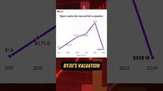 Byju's Raveendran Net Worth Fall 😲 