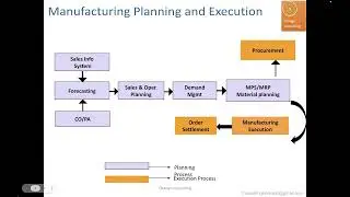 SAP S4HANA PP Online Training || Virtue Solutions || SAP S4HANA PP Demo || SAP Production Planning