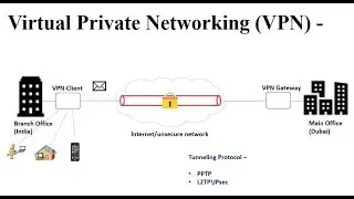 Virtual Private Networking (VPN)