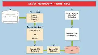 Introduction to Entity Framework | EF Architecture | in ASP.NET MVC