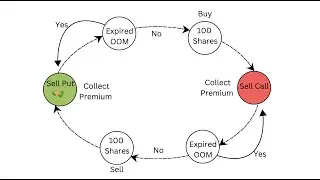 Call and Put cycle | Wheel Strategy