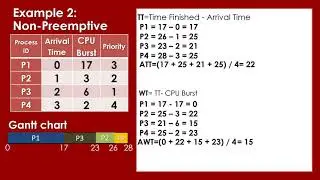 PRIORITY SCHEDULING PREEMPTIVE AND NON-PREEMPTIVE | CPU SCHEDULING ALGORITHM| OPERATING SYSTEM