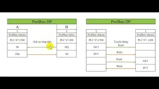 Truyền Thông Profibus DP PLC S7-1500 TIA Portal [Profibus DP PLC S7 1500 With PLC S7-1200/S7-200]