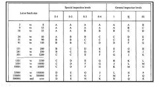 Sampling Plan Examples- Single sampling Plan, Double Sampling plan