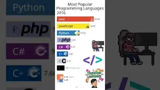 Most Popular Coding languages. #programminglanguage #popular #languagelearning #java #dynamics
