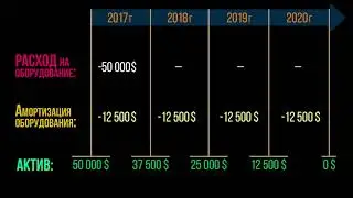 Амортизация нематериальных активов (видео 18) |Акции и облигации | Экономика