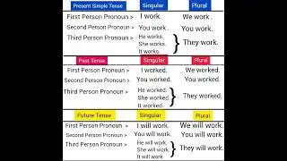 first, second, third Person Pronoun