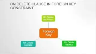 ON DELETE SET NULL Clause of Foreign Key.