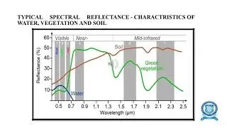 unit 2 3 Spectral Signature concept