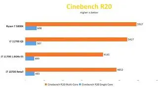 Intel Core i7 11700 Rocket Lake Tested Some More Competition for 5800X Firms Up