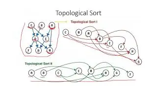 Directed Acyclic Graph, Topological Sort, Kahns Algorithm, Kosaraju Algorithm, Tarjans Algorithm