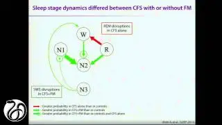 5/5 - Sleep Disturbances in ME/CFS