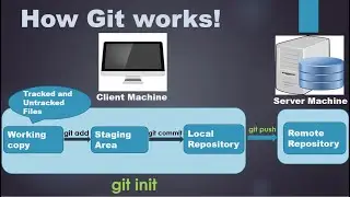 Git and GitHub Tutorial 3 - How to create first Git and Github repository| Git commit | Git Push