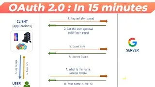 [2023] OAuth 2 tutorial in 15 Minutes
