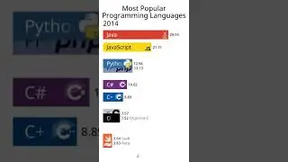 La evolución de los lenguajes de programación más populares #programacion #python #javascript