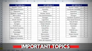 Most Important Chapters for CAT Exam | Important Quant Topics for CAT 2021 for 99+ Percentile