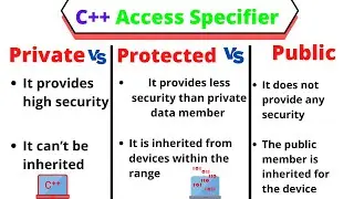 Difference among public private and protected access specifier in c++ | private protected and public