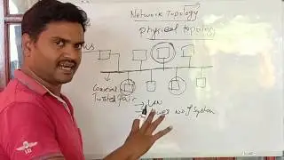 Network topologies: Star, Bus, Mesh, Ring, Hybrid topologies