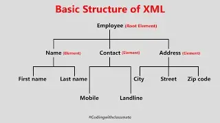 Basic tree Structure of XML || A Simple XML Document