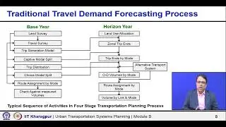 Lecture 07: Traditional Travel Demand Forecasting Process, Specification, Calibration, Validation