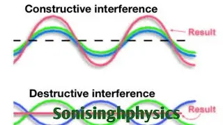 interference of waves| light