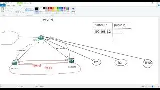 74- CCNA 200-301 | DMVPN Overview