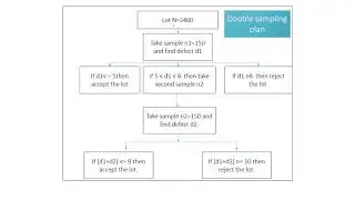 Sampling Plans - Single Sampling and Double Sampling Plans