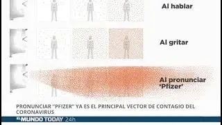 Pronunciar Pfizer ya es el principal vector de contagio del coronavirus | El Mundo Today 24H