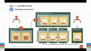 InnoDB Cluster on Kubernetes with new MySQL Operator | COSCUP x RubyConfTW 2021