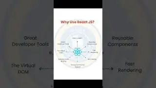 REACTJS USES #reactjs #seofriendly #developertools #databinding #uses #programming #reactjsdeveloper