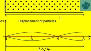 Stationary (Standing) Waves in Closed and Open Tubes - A-level Physics