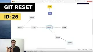 Что делает git reset? Отличие soft, mixed и hard. Как объединить коммиты? Как отменить git reset?