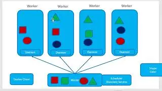 Docker Swarm Node Label Introduction - Video 42