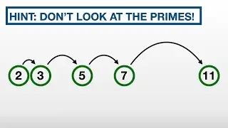 An existence proof for arbitrarily large prime gaps.