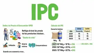 What is CPI and How it is calculated - Explained For Beginners!