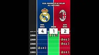 Real Madrid 🆚 AC Milan ( ALL MATCHES ) #realmadrid  #acmilan